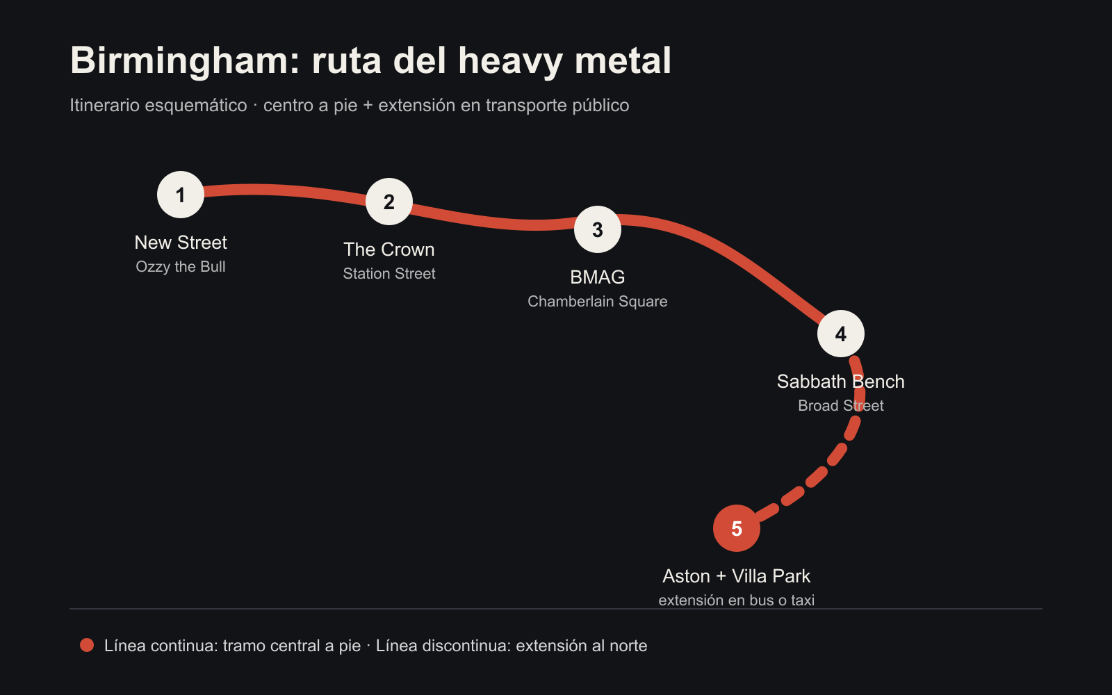 Mapa esquemático de la ruta del heavy metal por Birmingham, desde New Street hasta Aston y Villa Park